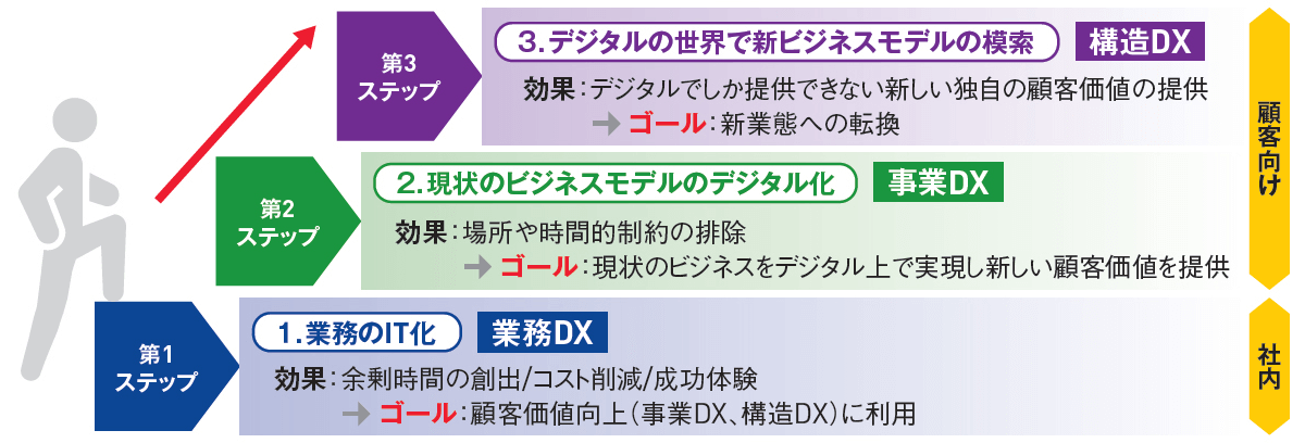 （図1）DXの3ステップ