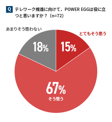 Q テレワーク推進に向けて、POWER EGGは約に立つと思いますか？（n=72） とてもそう思う15％ そう思う67％ あまりそう思わない18％