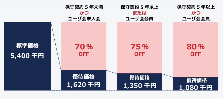 標準価格5400千円→30%OFF さらに条件に応じて5%、10%オフ