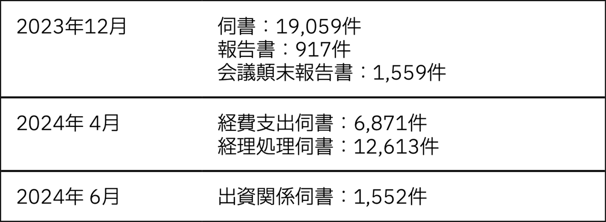 表1 汎用申請ワークフローの処理件数（抜粋）