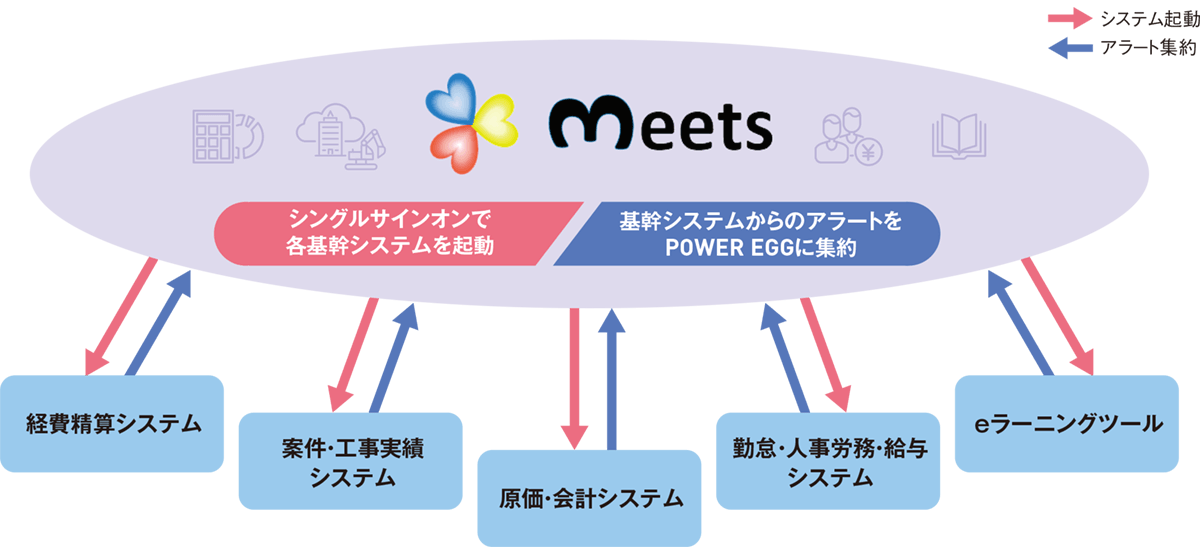図1 meets(POWER EGG)が業務のハブに