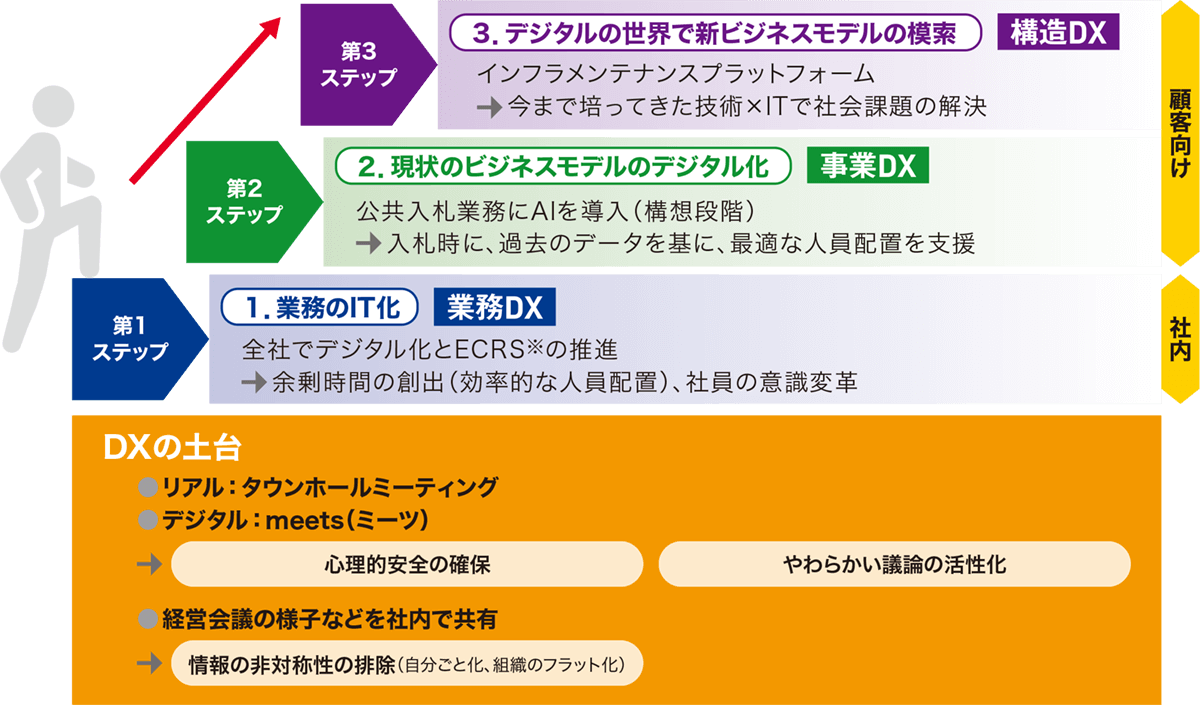 図2 日本ピーエスにおける「DXの3ステップと土台づくり」