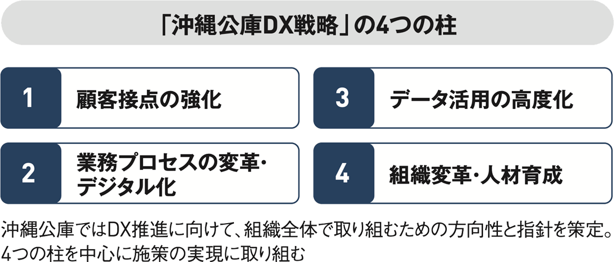 沖縄公庫のDX戦略の4つの柱を示す図。顧客接点の強化、業務プロセスの変革・デジタル化、データ活用の高度化、組織変革・人材育成の4項目で構成される