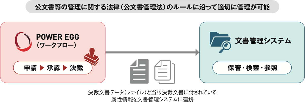 POWER EGGのワークフローで申請・承認・決裁された文書データと属性情報が文書管理システムに連携され、保管・検索・参照される仕組みを示す図