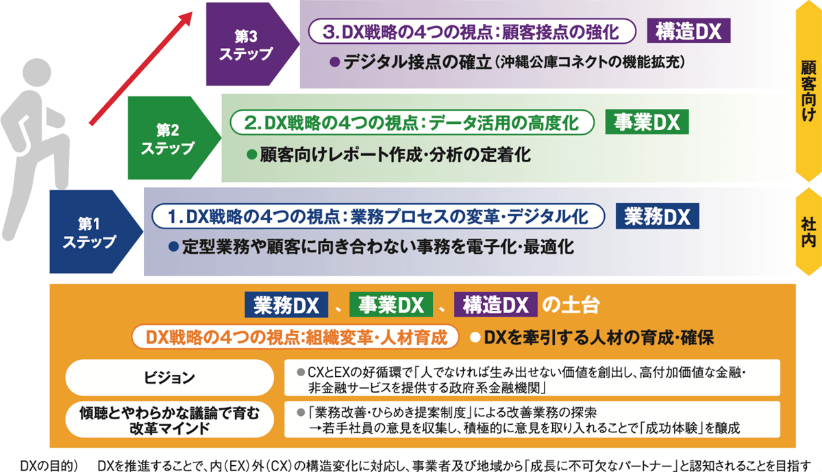 沖縄公庫のDX推進の全体像を示す図。業務DXから事業DX、構造DXへと段階的に進む3ステップと、それを支えるデータ活用や人材育成などの要素を示す