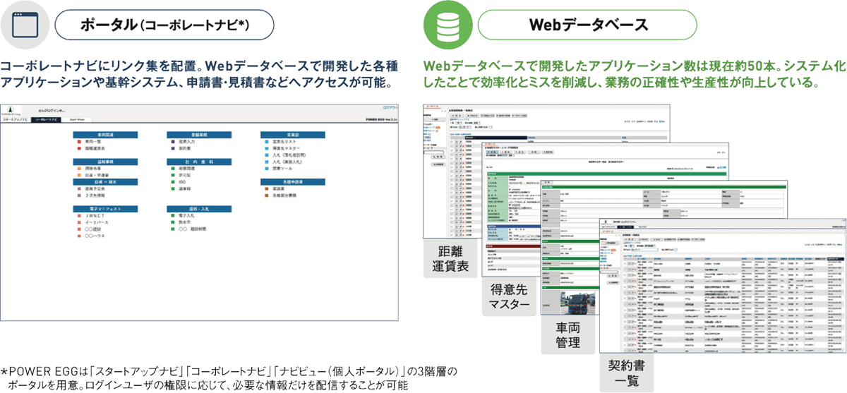 ポータル画面とWebデータベースの構成図。ポータルでリンク集を配置し、Webデータベースで距離運賃表、得意先マスター、車両管理、契約書一覧などを管理。業務効率化とミス削減を説明。