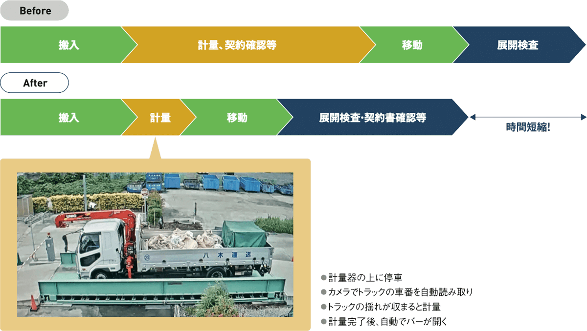 廃棄処理場業務の自動化を示すBefore/After比較図。Beforeは搬入、計量・契約確認、移動、展開検査の順。Afterは搬入、計量、移動、展開検査・契約書確認等で時間短縮。計量器上に停車したトラックの写真付き。
