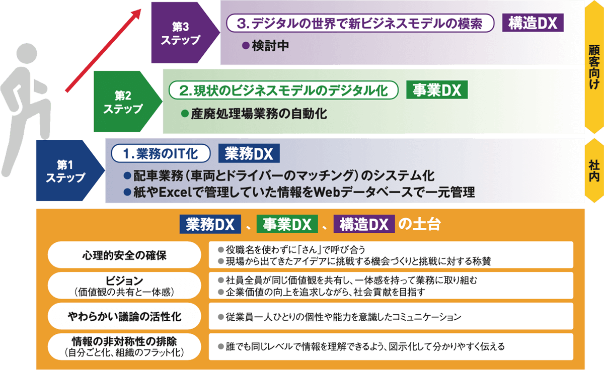 図3 八木運送におけるDXの3ステップと土台づくりを示す図。左から右へ斜め上に向かう矢印で3段階を表示。第1ステップは『業務のIT化』で、配車業務（車両とドライバーのマッチング）のシステム化、紙やExcelで管理していた情報をWebデータベースで一元管理と記載。第2ステップは『現状のビジネスモデルのデジタル化』で、産廃処理現場業務の自動化。第3ステップは『デジタルの世界で新ビジネスモデルの探索』で、検討中と記載。右側に顧客向け、社内のラベルあり。下段には『業務DX』『事業DX』『構造DXの土台』として、心理的安全の確保、ビジョン（価値観の共有と一体感）、やわらかい議論の活性化、情報の非対称性の排除（自分と会社、組織のフラット化）などの要素を記載。
